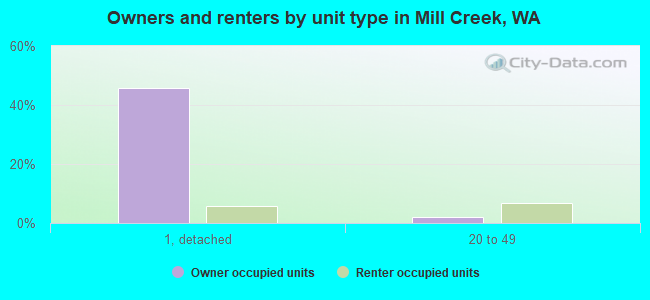 Owners and renters by unit type in Mill Creek, WA