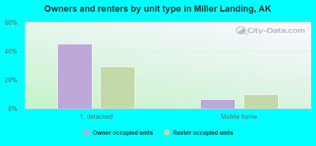 Owners and renters by unit type in Miller Landing, AK