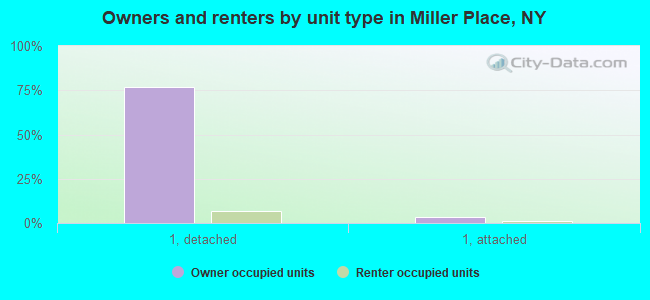 Owners and renters by unit type in Miller Place, NY