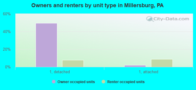 Owners and renters by unit type in Millersburg, PA