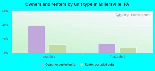 Owners and renters by unit type in Millersville, PA