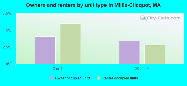 Owners and renters by unit type in Millis-Clicquot, MA