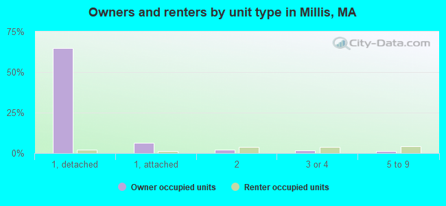 Owners and renters by unit type in Millis, MA