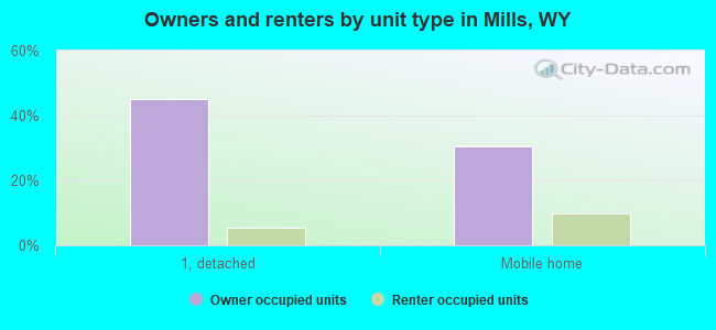Owners and renters by unit type in Mills, WY