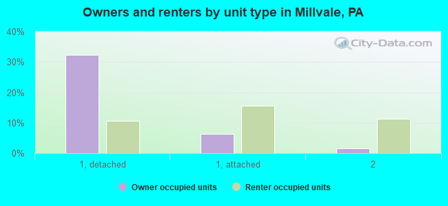 Owners and renters by unit type in Millvale, PA
