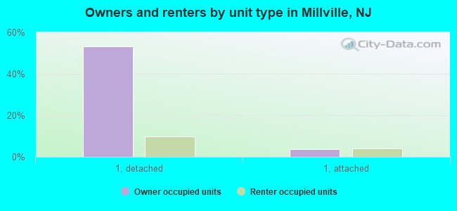 Owners and renters by unit type in Millville, NJ