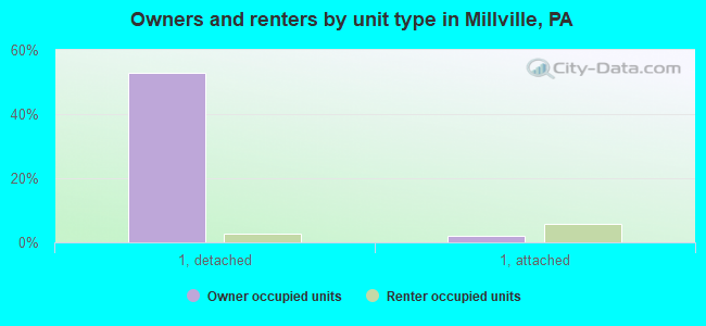 Owners and renters by unit type in Millville, PA