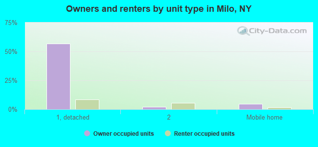 Owners and renters by unit type in Milo, NY