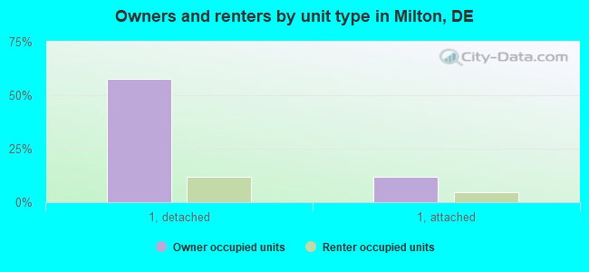 Owners and renters by unit type in Milton, DE