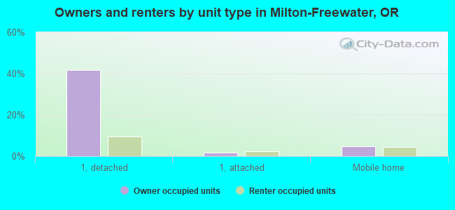 Owners and renters by unit type in Milton-Freewater, OR