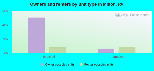 Owners and renters by unit type in Milton, PA