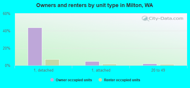 Owners and renters by unit type in Milton, WA