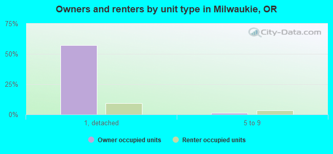 Owners and renters by unit type in Milwaukie, OR
