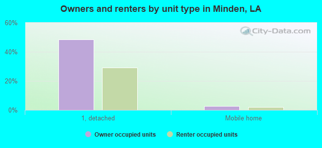 Owners and renters by unit type in Minden, LA