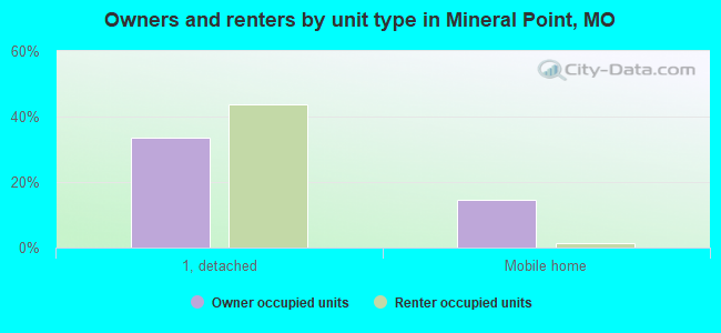 Owners and renters by unit type in Mineral Point, MO
