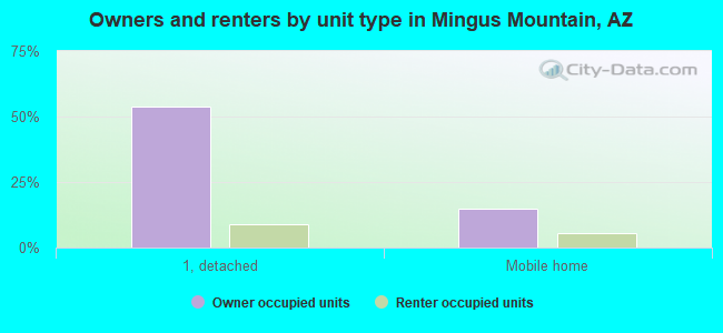 Owners and renters by unit type in Mingus Mountain, AZ