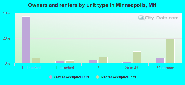Owners and renters by unit type in Minneapolis, MN