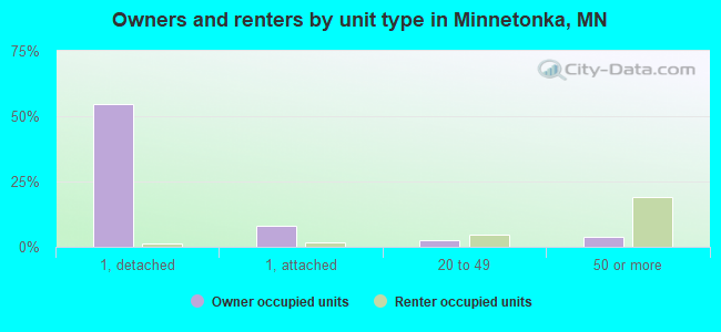 Owners and renters by unit type in Minnetonka, MN