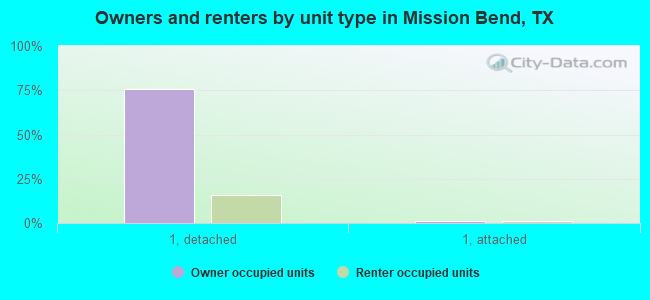 Owners and renters by unit type in Mission Bend, TX