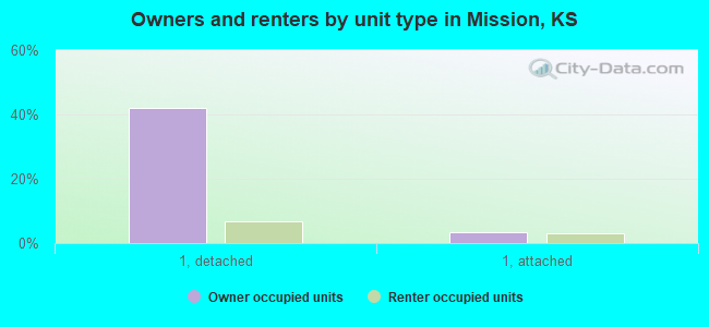 Owners and renters by unit type in Mission, KS