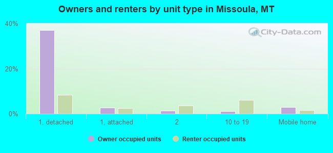 Owners and renters by unit type in Missoula, MT