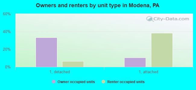Owners and renters by unit type in Modena, PA
