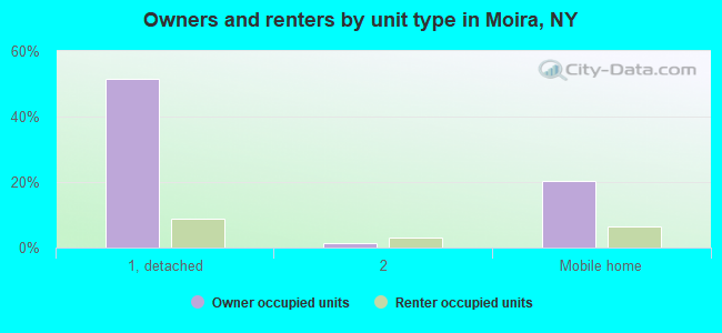 Owners and renters by unit type in Moira, NY