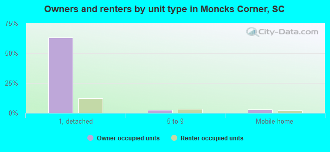 Owners and renters by unit type in Moncks Corner, SC