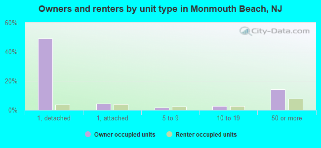 Owners and renters by unit type in Monmouth Beach, NJ