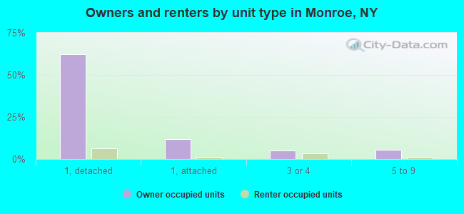 Owners and renters by unit type in Monroe, NY