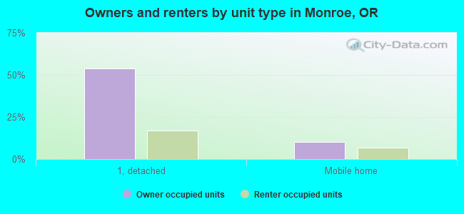 Owners and renters by unit type in Monroe, OR