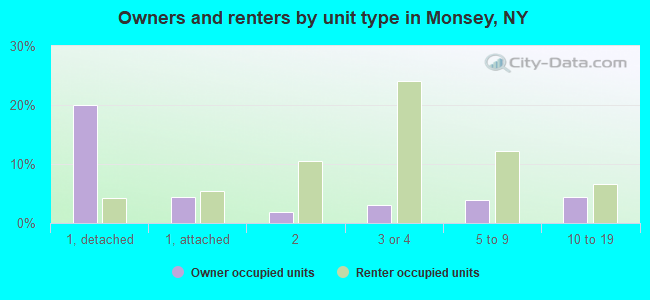 Owners and renters by unit type in Monsey, NY