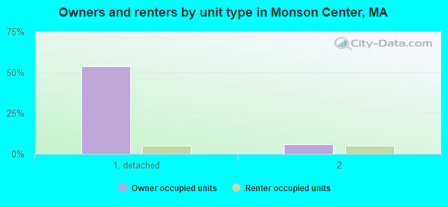Owners and renters by unit type in Monson Center, MA