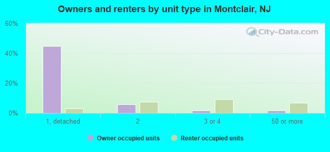 Owners and renters by unit type in Montclair, NJ