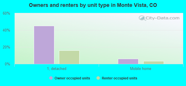 Owners and renters by unit type in Monte Vista, CO