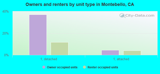 Owners and renters by unit type in Montebello, CA