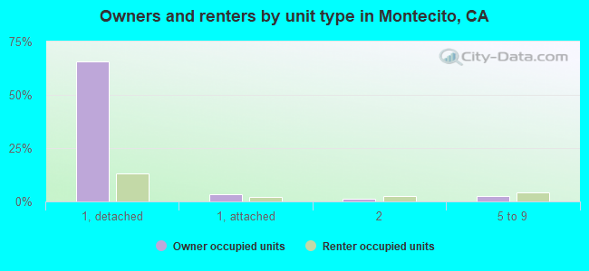 Owners and renters by unit type in Montecito, CA