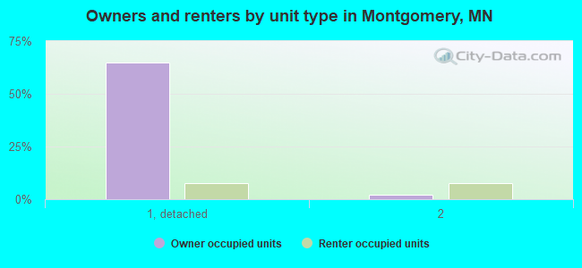 Owners and renters by unit type in Montgomery, MN