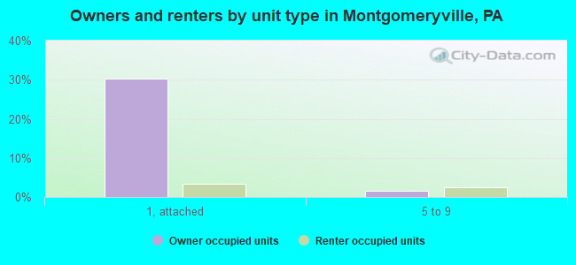Owners and renters by unit type in Montgomeryville, PA