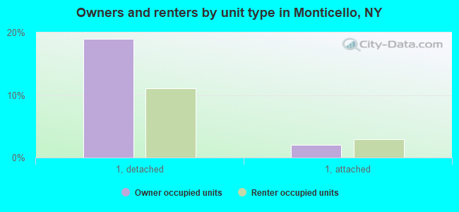 Owners and renters by unit type in Monticello, NY