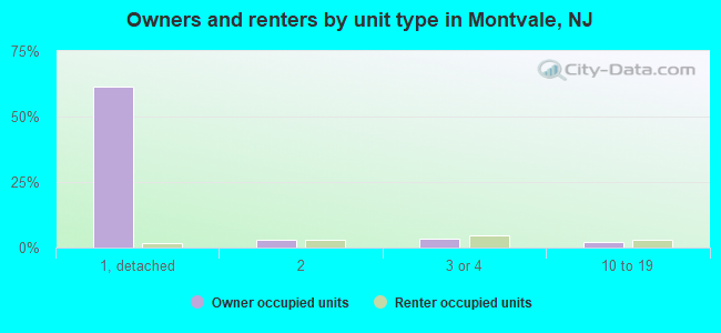 Owners and renters by unit type in Montvale, NJ