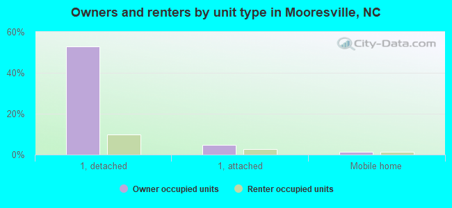 Owners and renters by unit type in Mooresville, NC