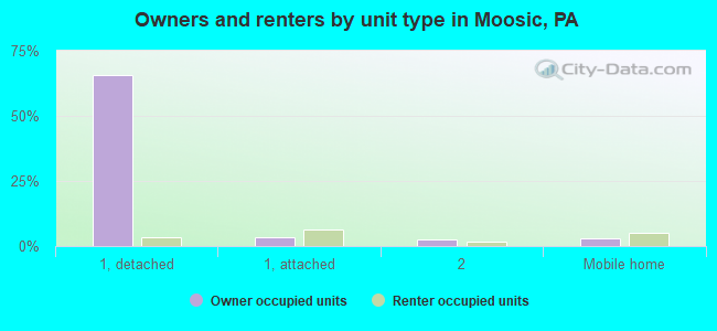 Owners and renters by unit type in Moosic, PA