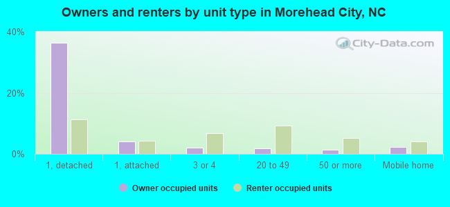 Owners and renters by unit type in Morehead City, NC