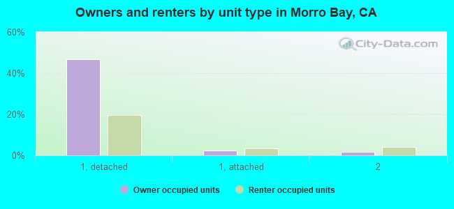 Owners and renters by unit type in Morro Bay, CA