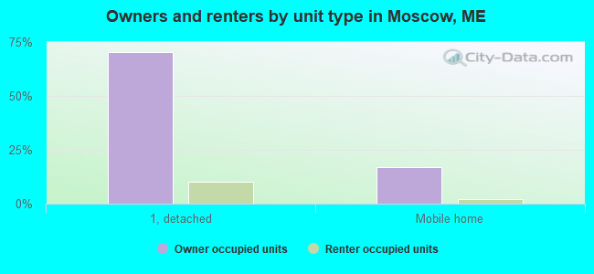 Owners and renters by unit type in Moscow, ME