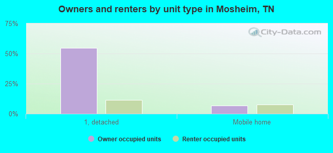 Owners and renters by unit type in Mosheim, TN