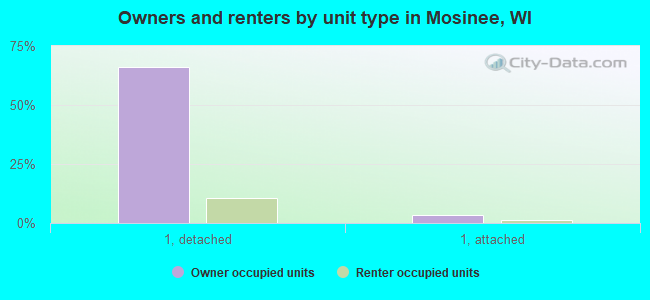 Owners and renters by unit type in Mosinee, WI