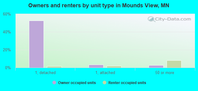 Owners and renters by unit type in Mounds View, MN