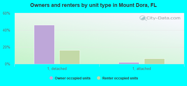 Owners and renters by unit type in Mount Dora, FL